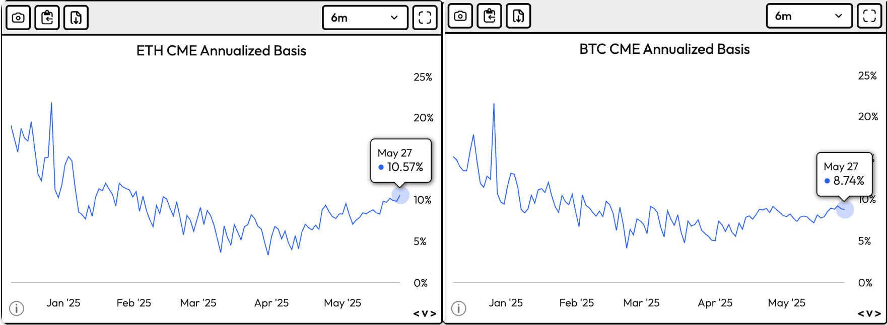 ETH and BTC CME futures premiums/basis. (Velo)