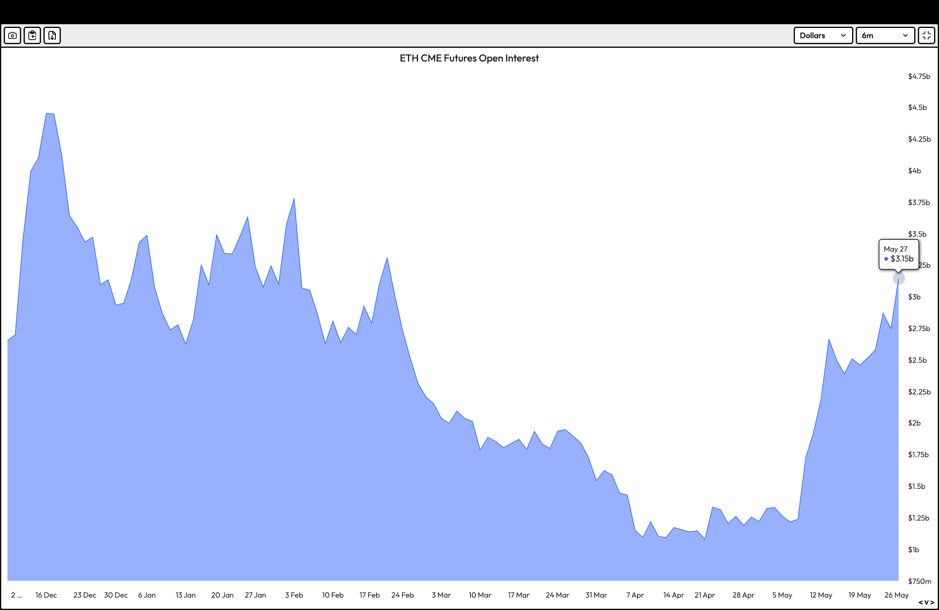 ETH CME futures open interest. (Velo)