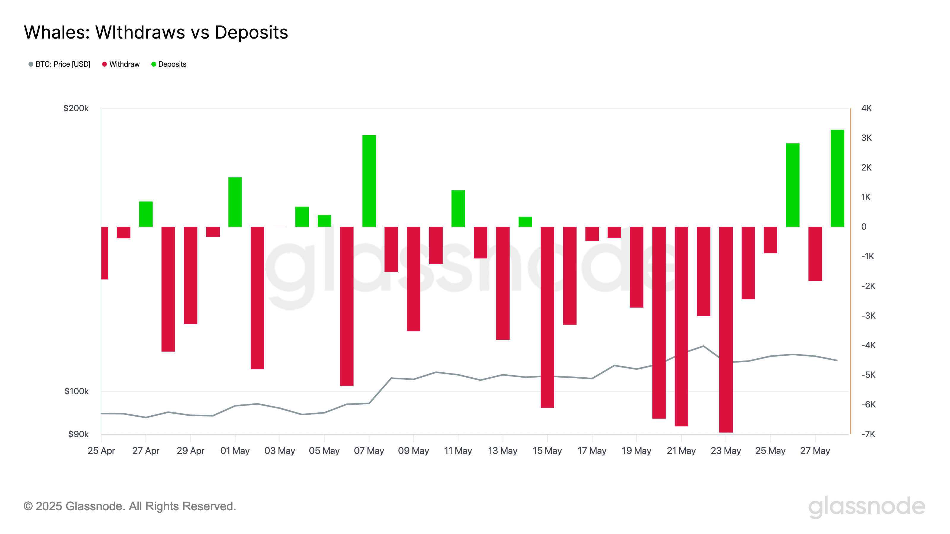 Whales: Deposits vs Withdrawals (Glassnode) 