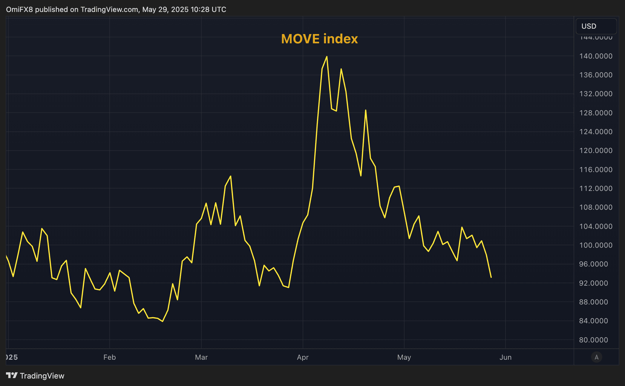 MOVE index. (TradingView)