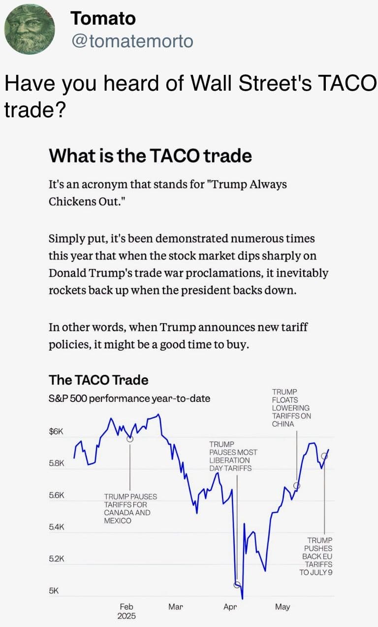 There's a new trade on Wall Street called the "TACO trade."