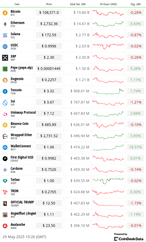Top 20 digital assets’ prices and volumes