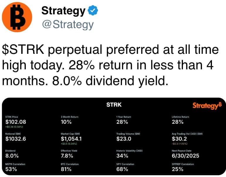 STRK perpetual preferred at all time high today. 28% return in less than 4 months. 8.0% dividend yield.