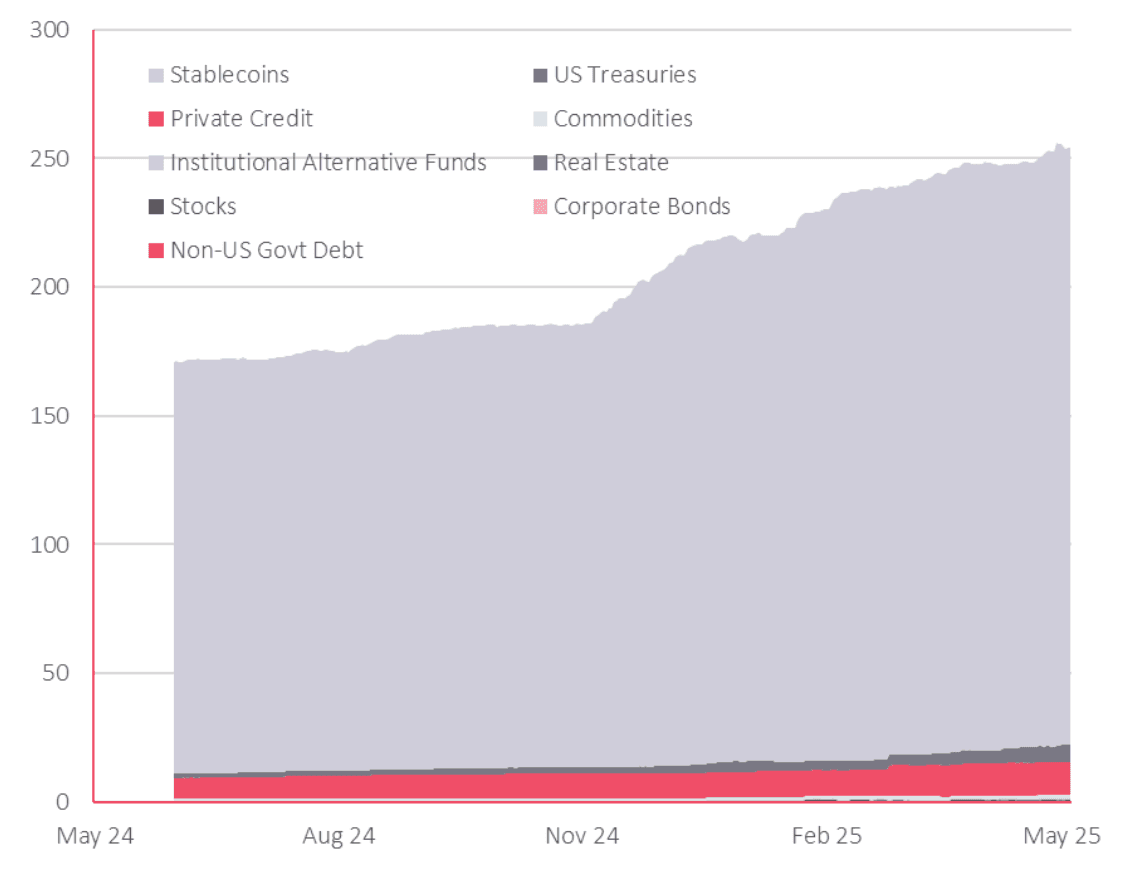 Stablecoins vs other assets chart