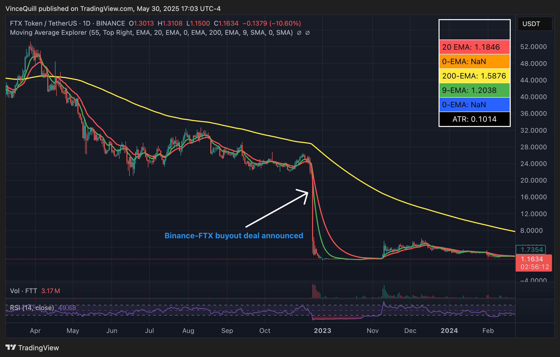Bankruptcy, FTX