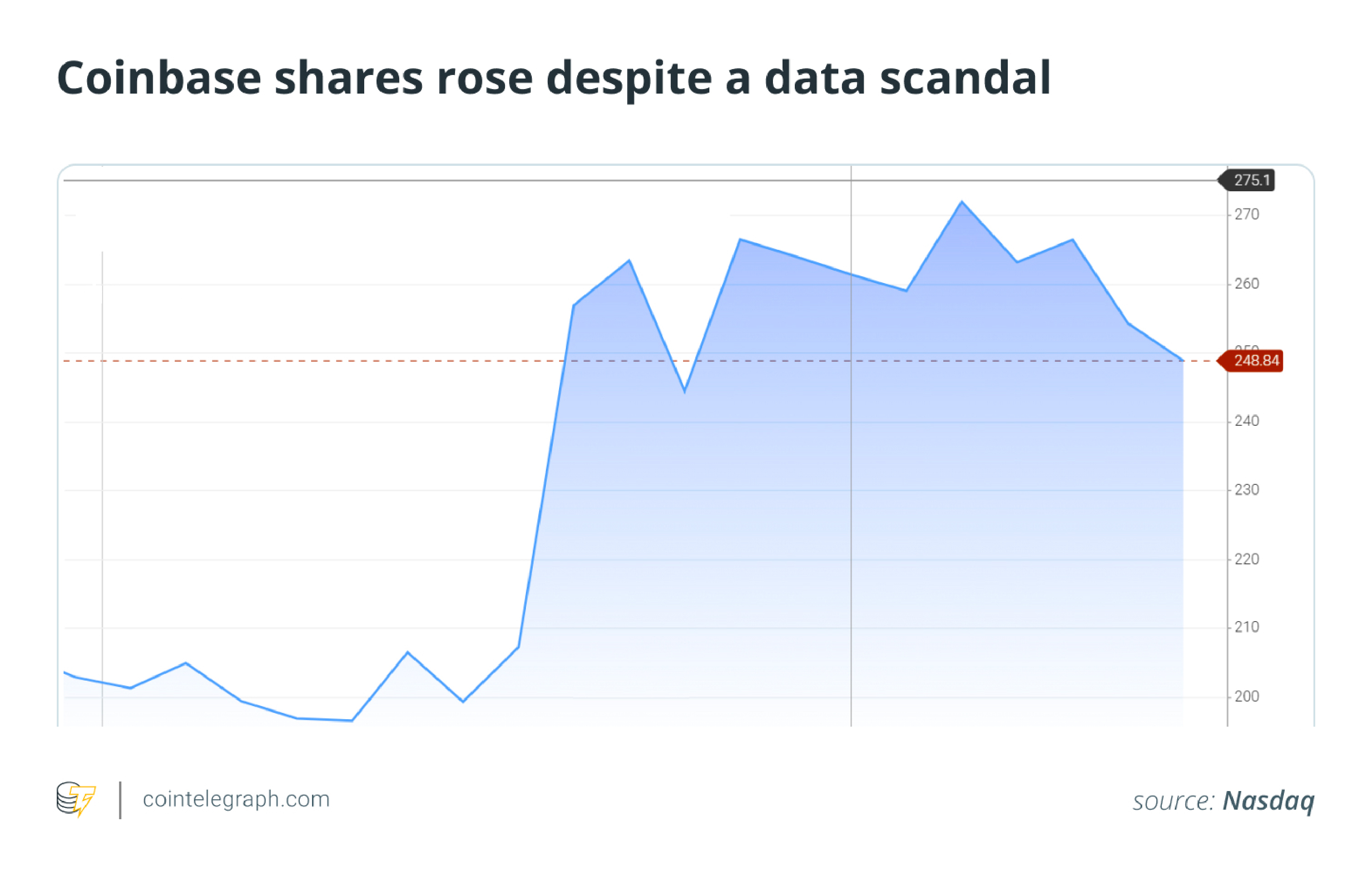 Coinbase, Bitcoin Price, Markets, United States, Cryptocurrency Exchange, Features