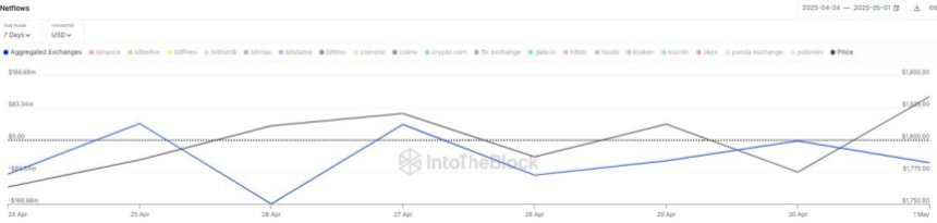 Ethereum Netflows Aggregated Exchanges | Source: IntoTheBlock on X