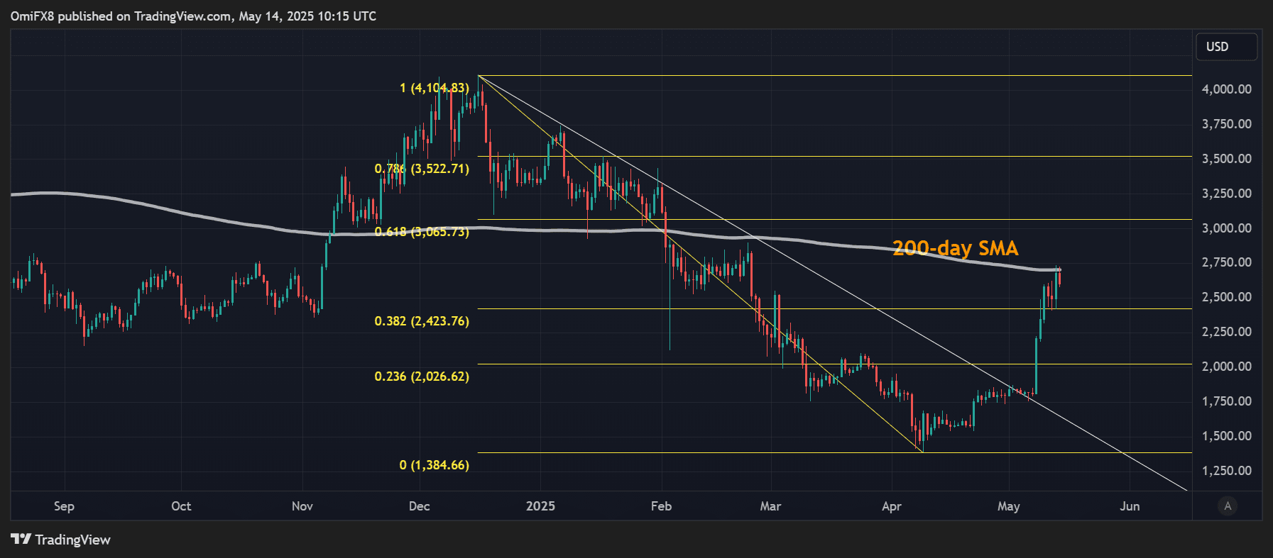 ETH's daily price chart. (TradingView/CoinDesk)