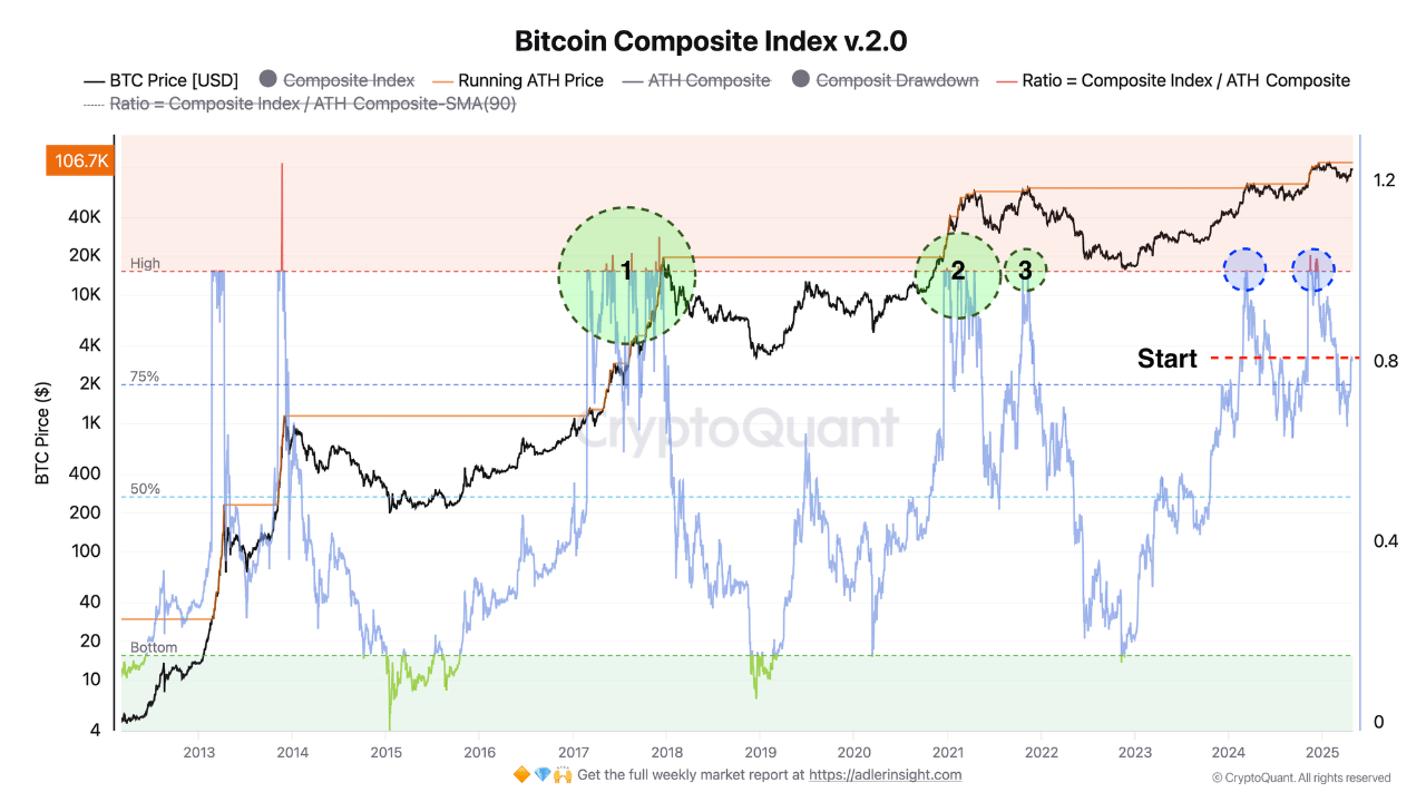 Bitcoin composite index.