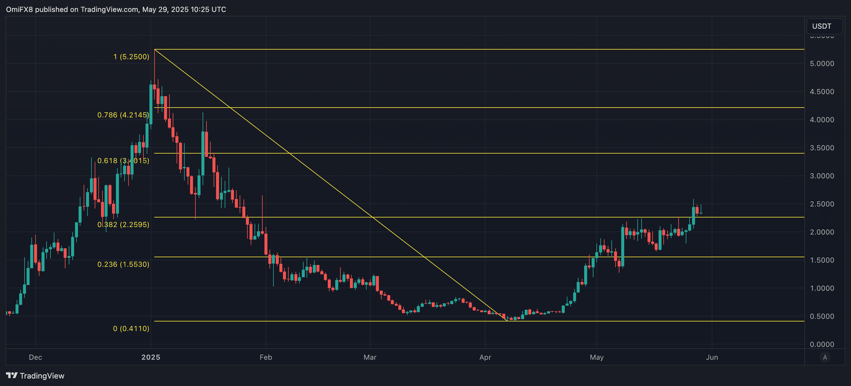 VIRTUAL token's price chart. (TradingView)