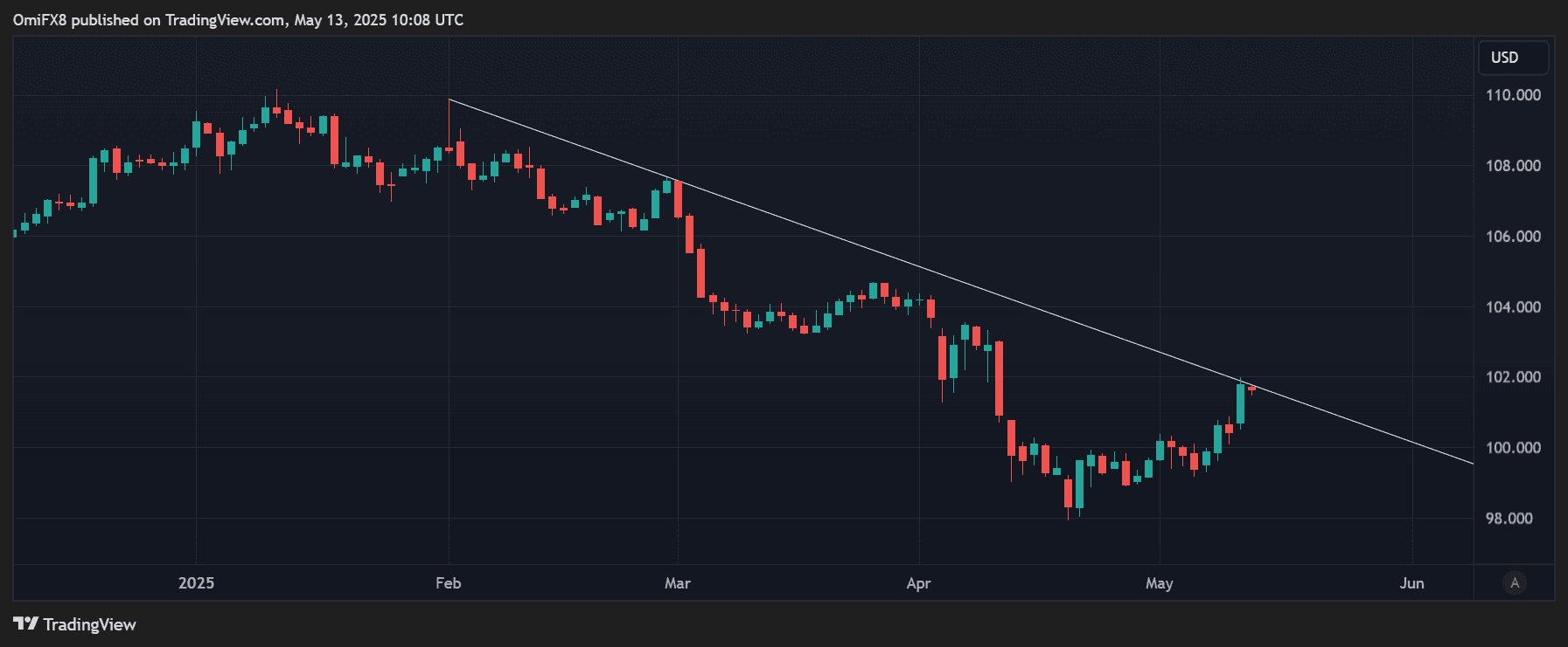 Dollar index's daily chart. (TradingView/CoinDesk)