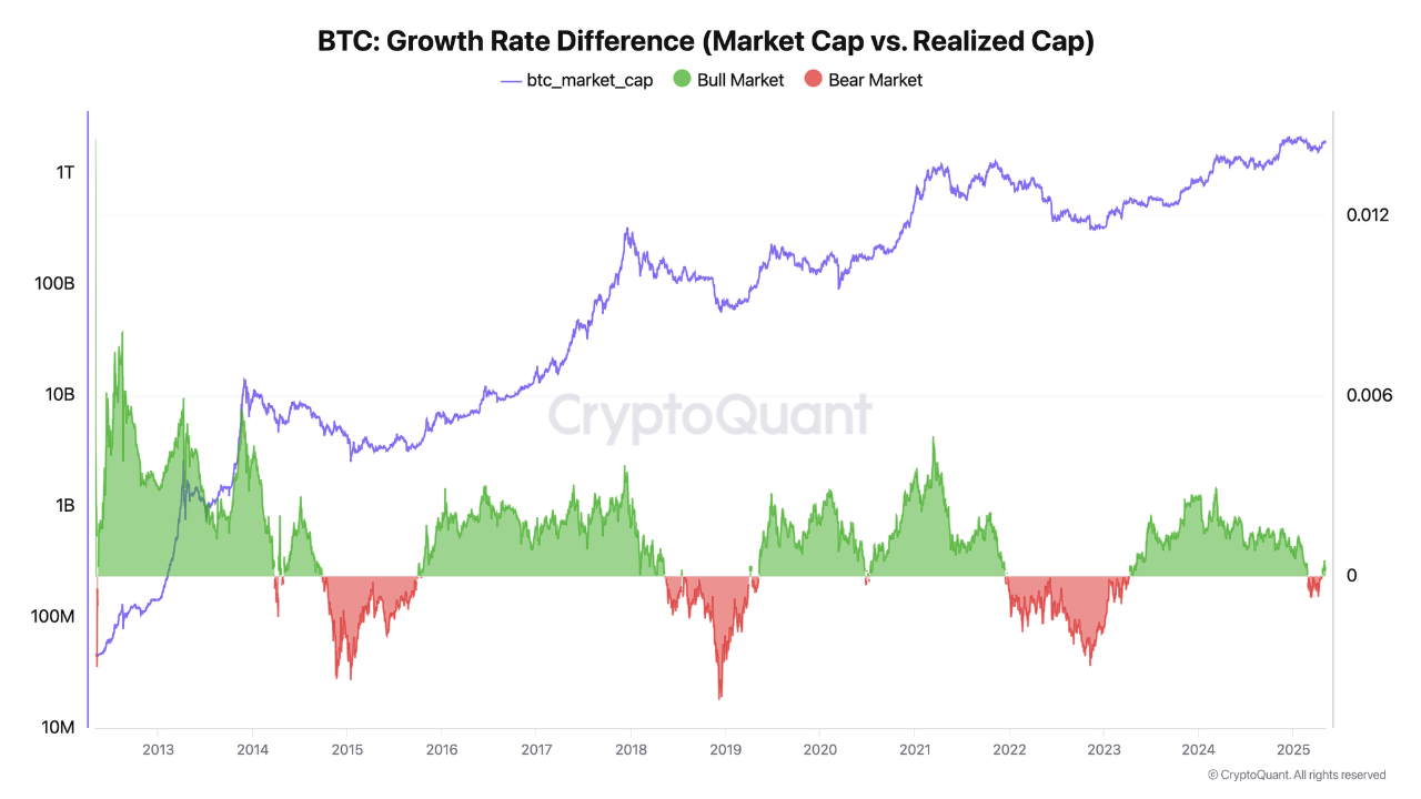 Bitcoin growth rate difference.