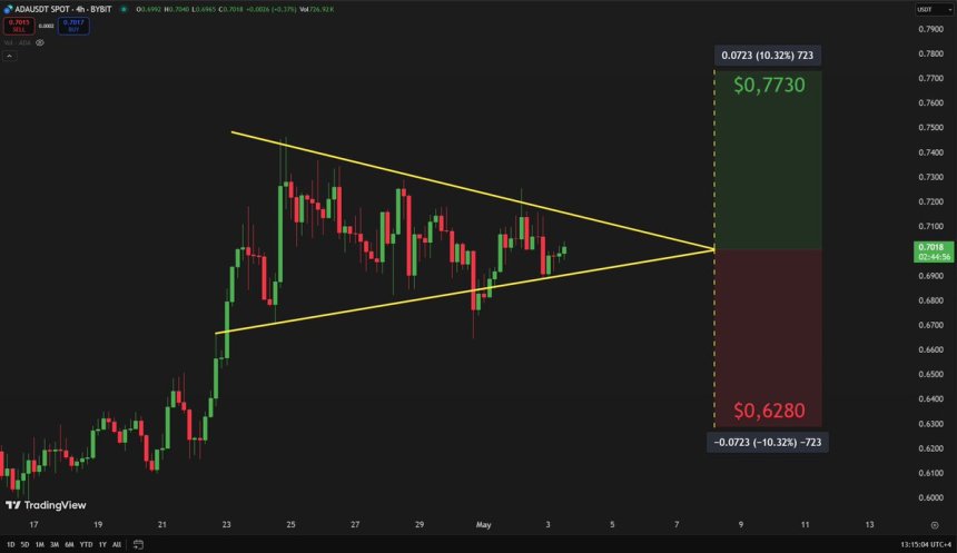 Cardano forming a 4-hour symmetrical triangle | Source: Carl Runefelt on X