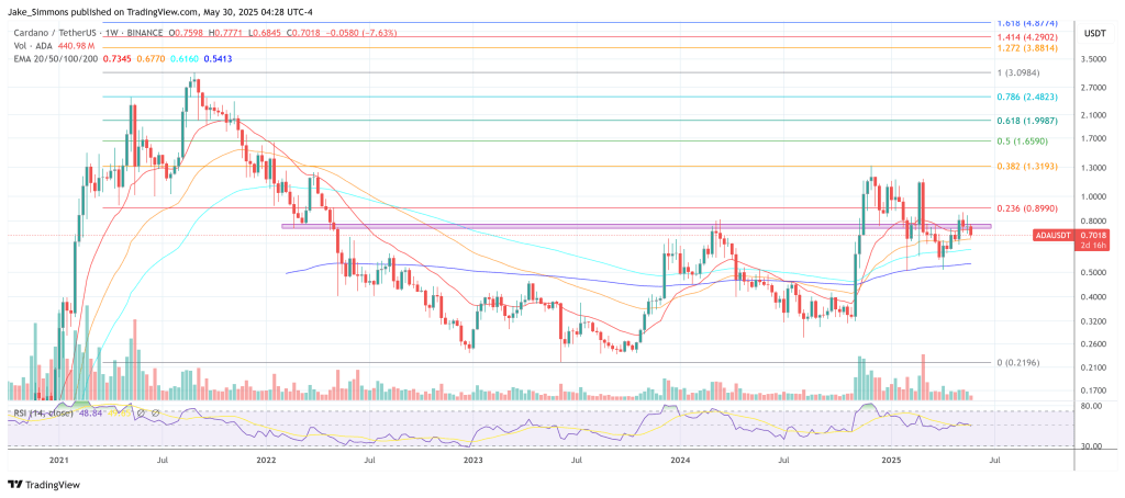 Cardano price