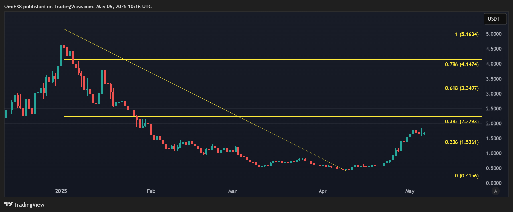 VIRTUAL's daily chart. (TradingView/CoinDesk)