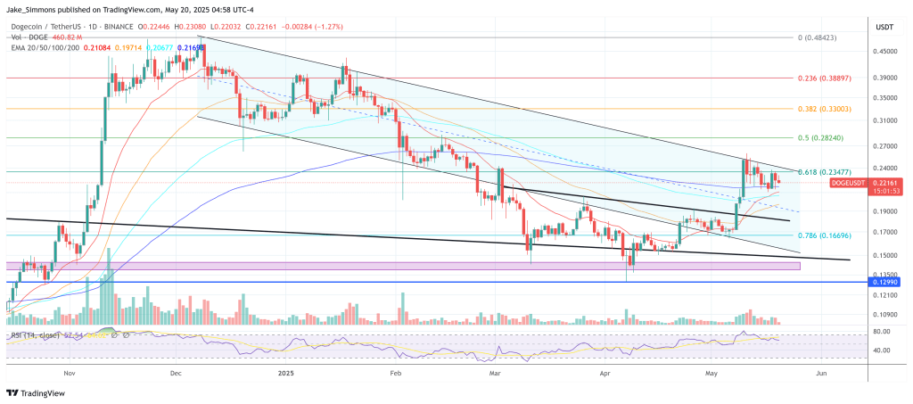 Dogecoin price