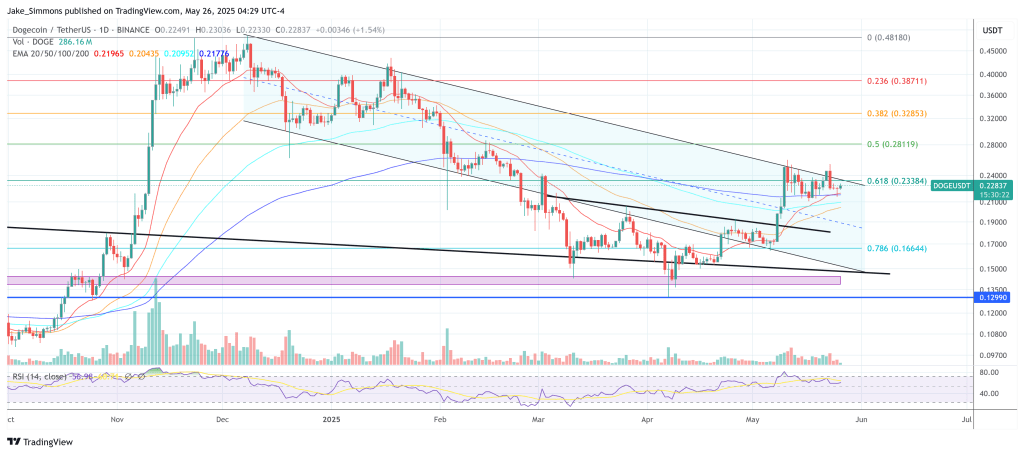 Dogecoin price