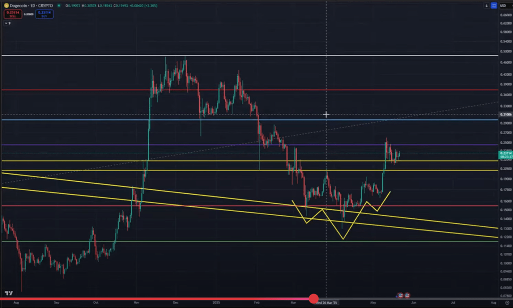 Dogecoin price analysis