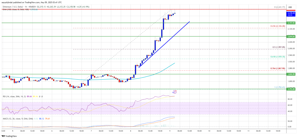 Ethereum Price