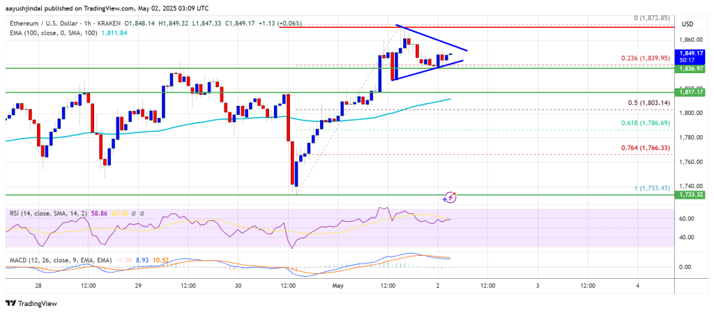 Ethereum Price