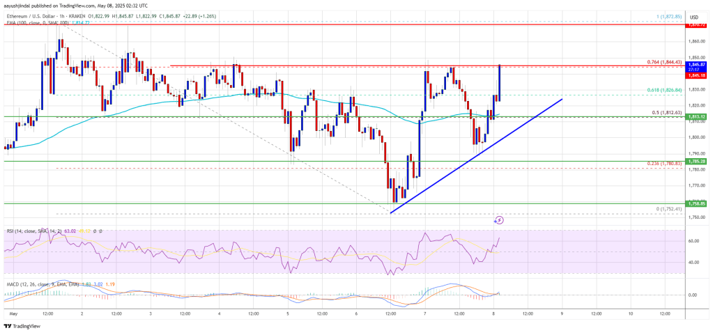 Ethereum Price