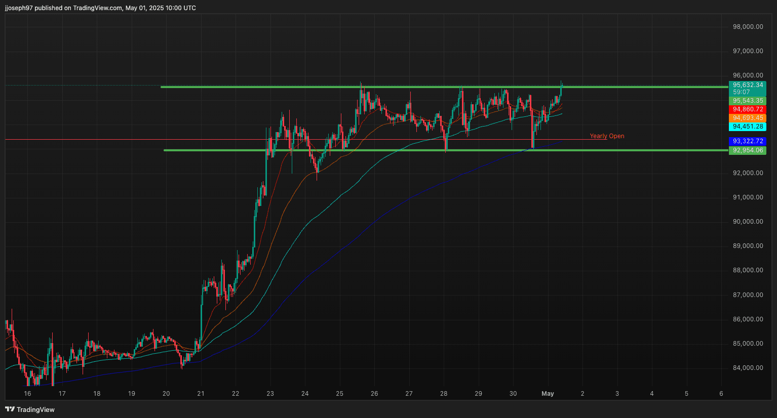 Technical analysis for May 1, 2025