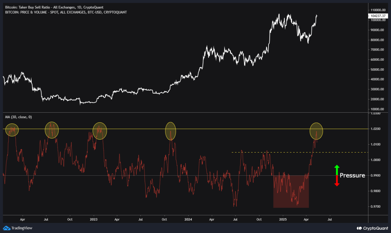 Bitcoin Taker Buy Sell Ratio