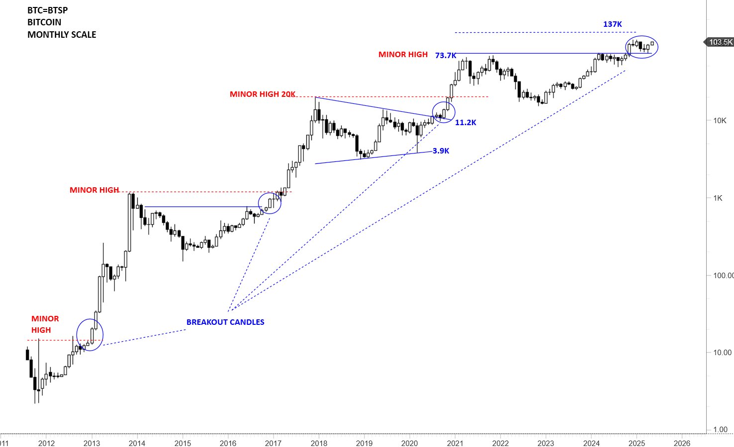 Bitcoin price