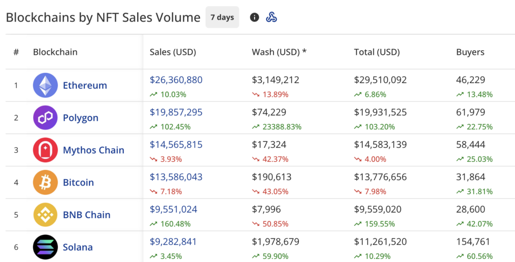 NFT sales jump 22% to 7m, Pudgy Penguins recover - 1