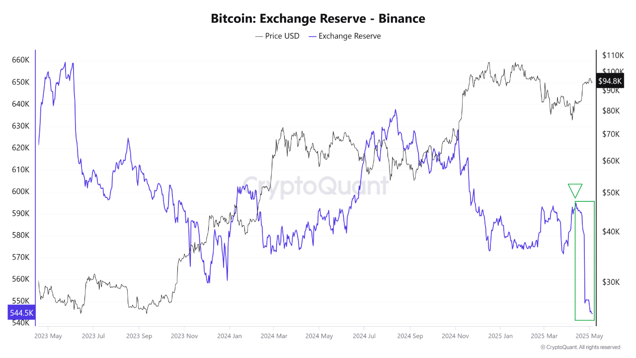 Bitcoin exchange reserve on Binance.