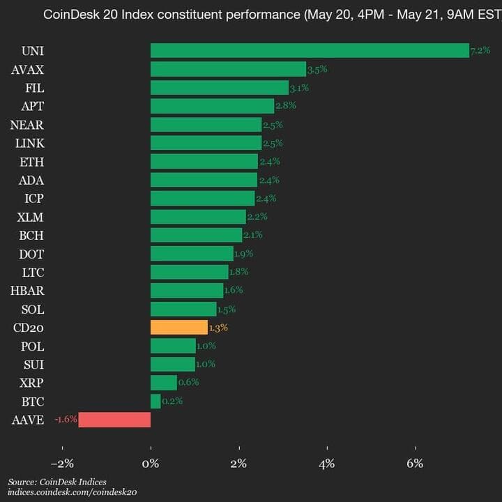 9am CoinDesk 20 Update for 2025-05-21: full chart