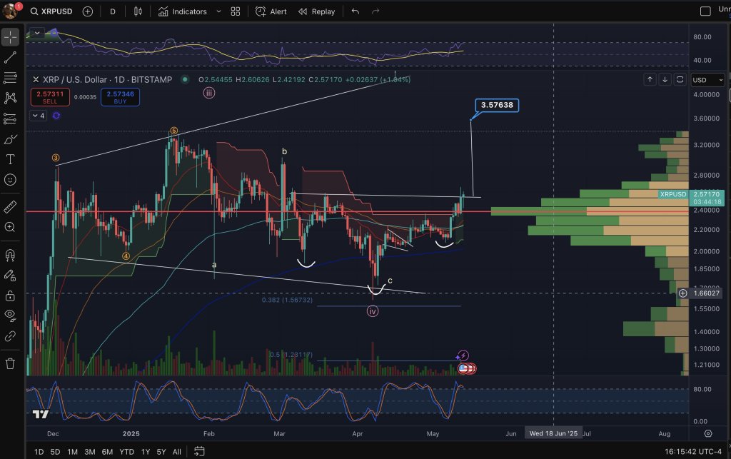 XRP price analysis