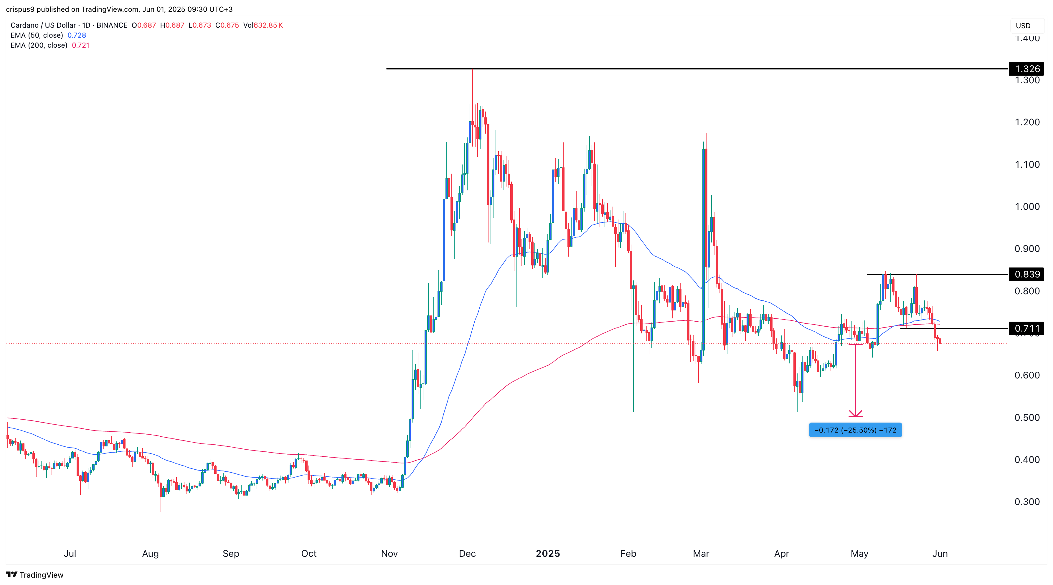 Cardano price
