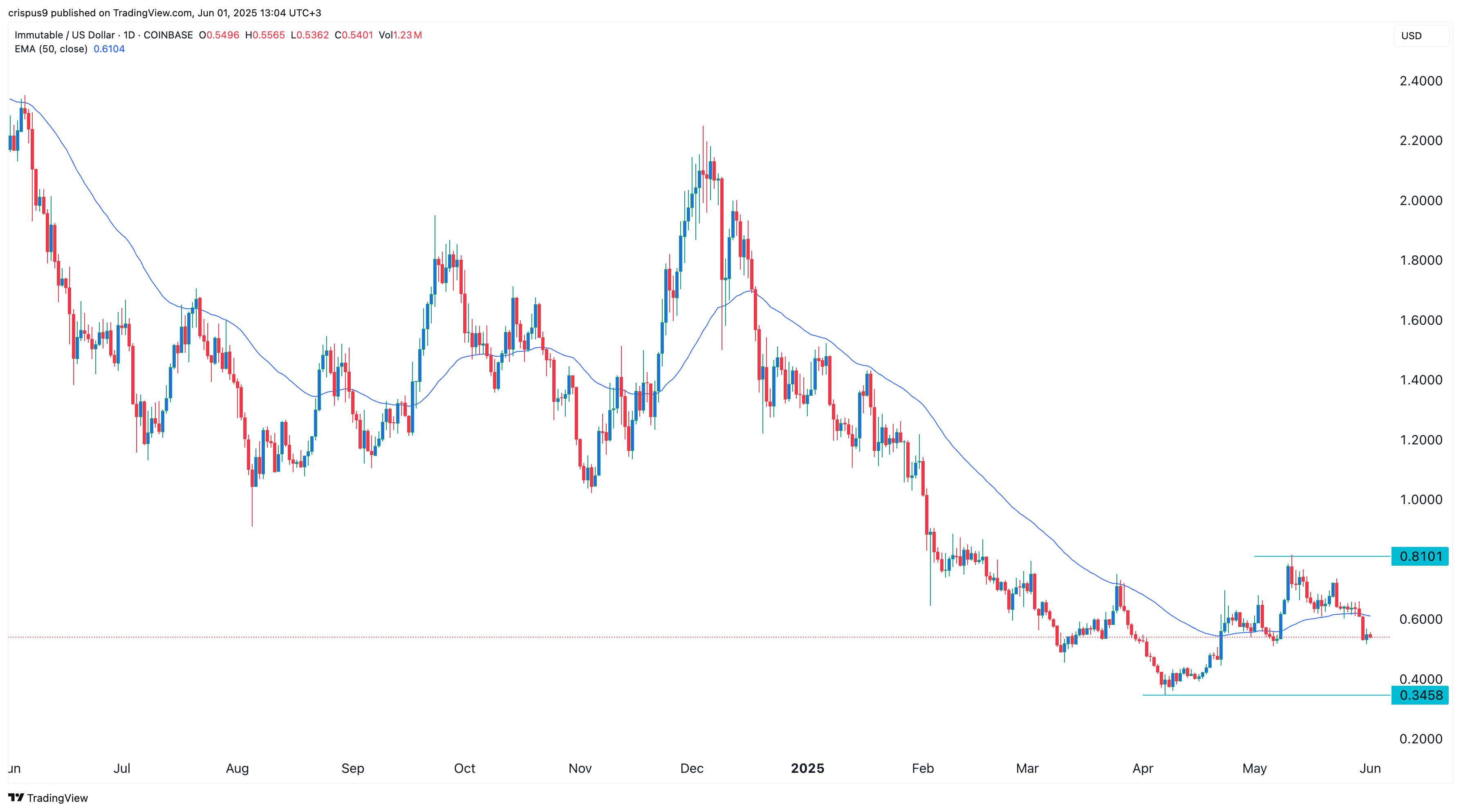 Immutable X price