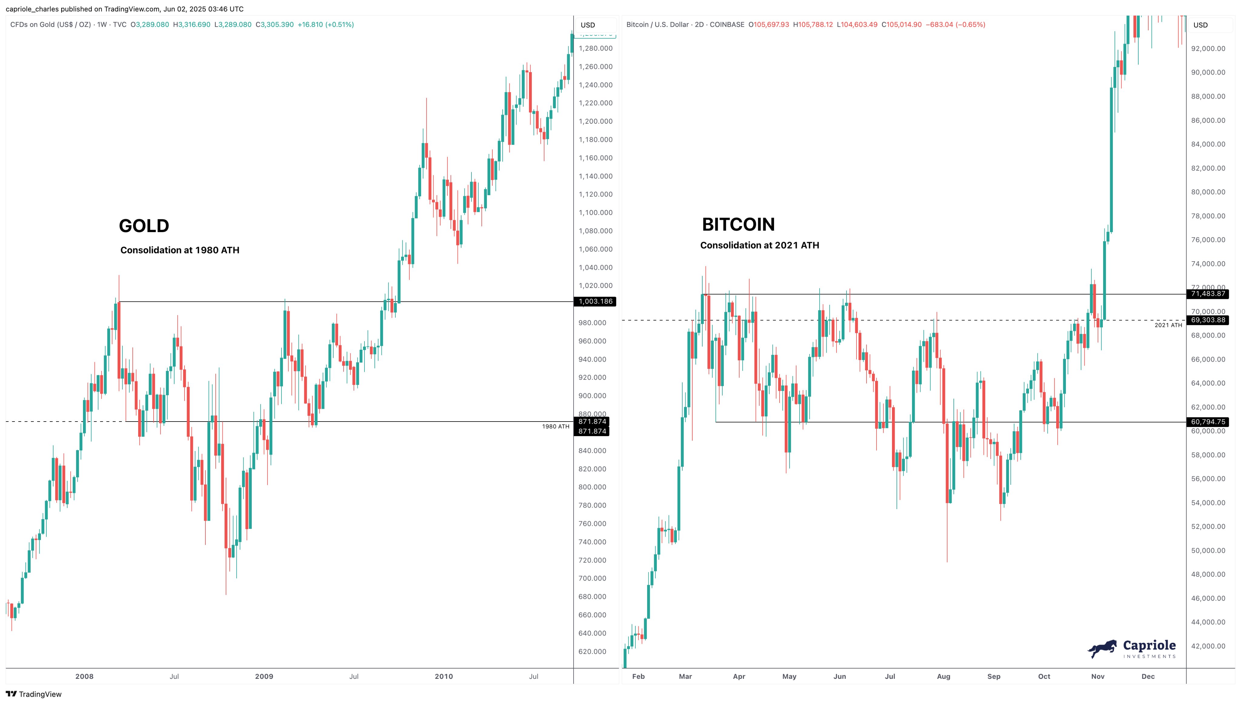 Bitcoin Vs Gold New