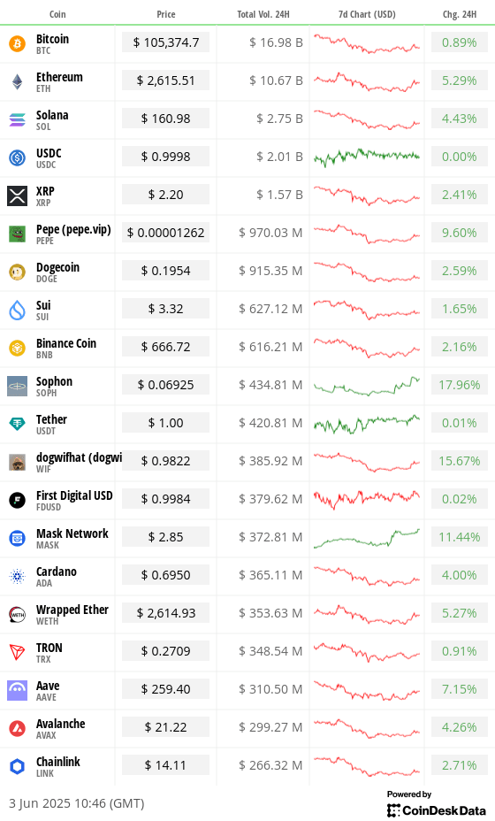 Top 20 digital assets’ prices and volumes