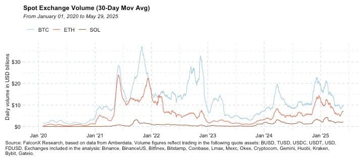 BTC, ETH and SOL's spot exchange trading volume (30-day moving average). (FalconX Research)