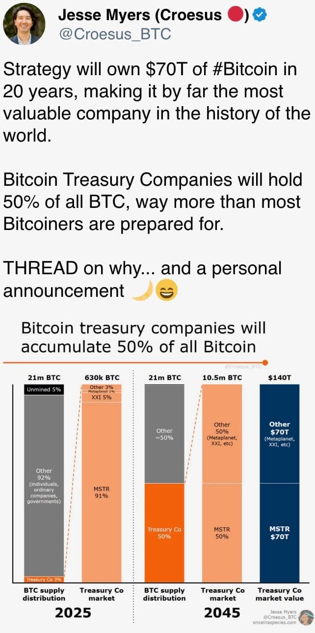 Strategy will own $70T of #Bitcoin in 20 years, making it by far the most valuable company in the history of the world.