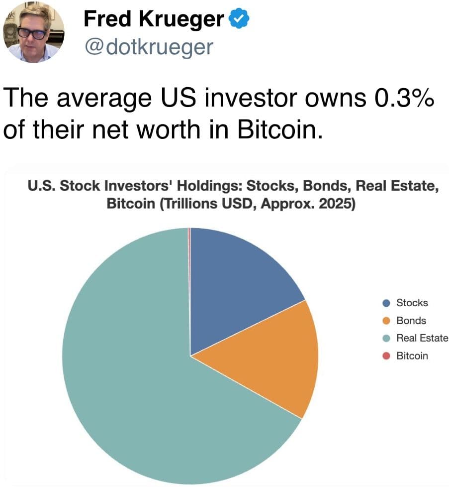 The average US investor owns 0.3% of their net worth in Bitcoin.