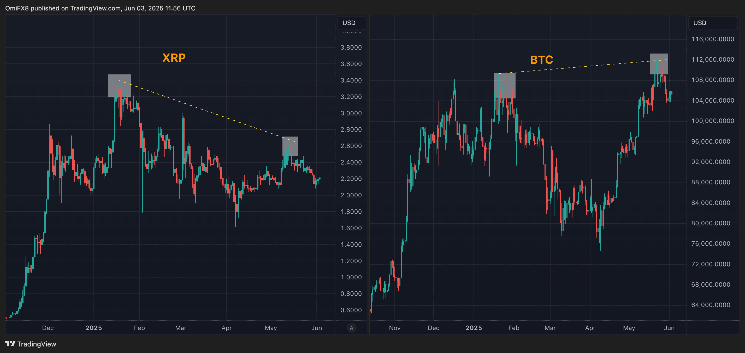 XRP fails to keep with bitcoin's new highs. (TradingView/CryptoX)