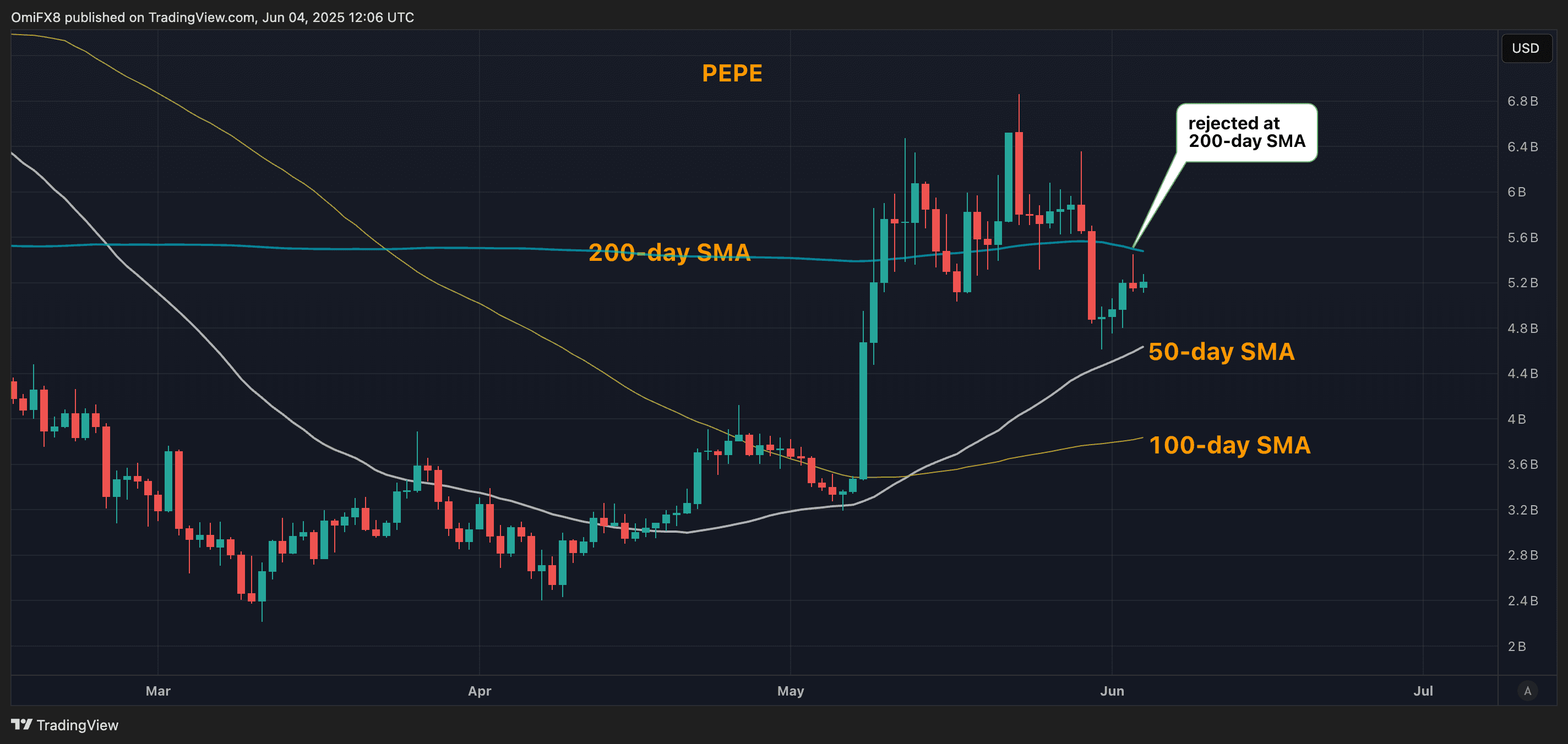 PEPE's daily price chart. (TradingView/CoinDesk)