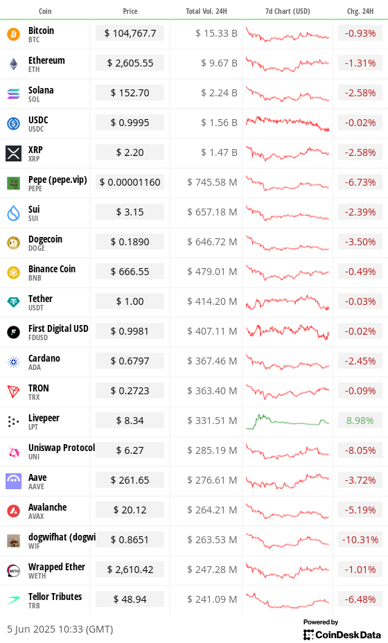 Top 20 digital assets’ prices and volumes