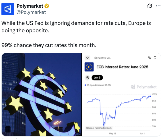 While the US Fed is ignoring demands for rate cuts, Europe is doing the opposite.