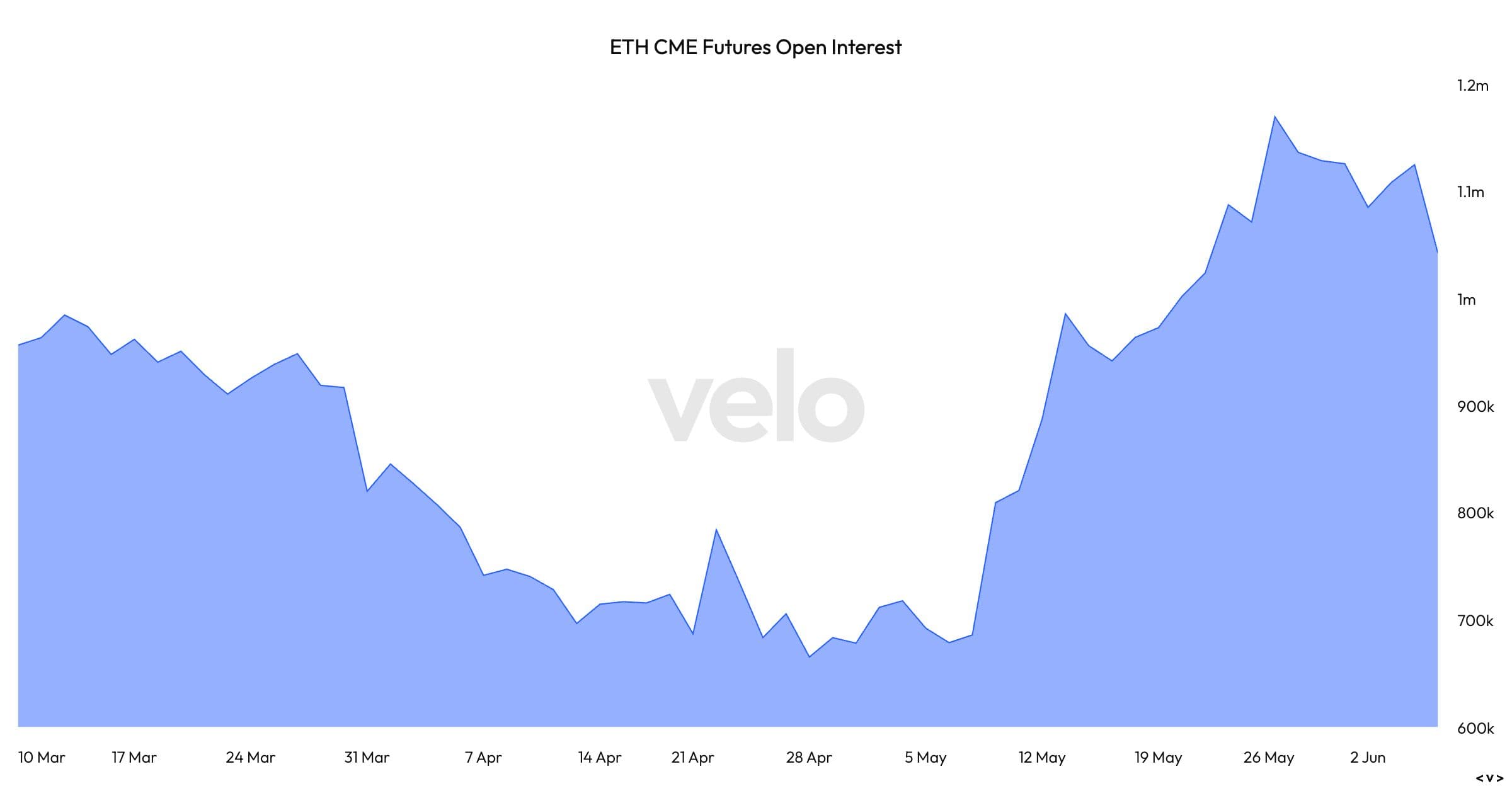 ETH CME futures open interest. (Velo)