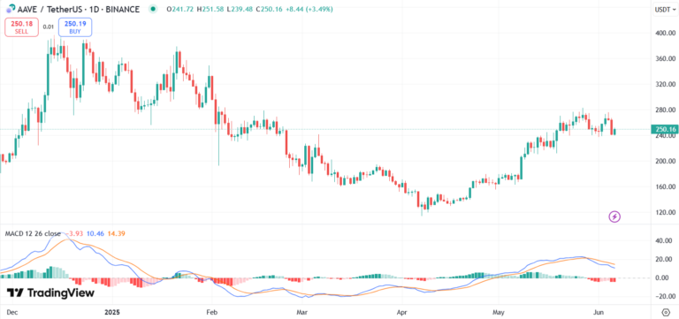 aave price chart with macd