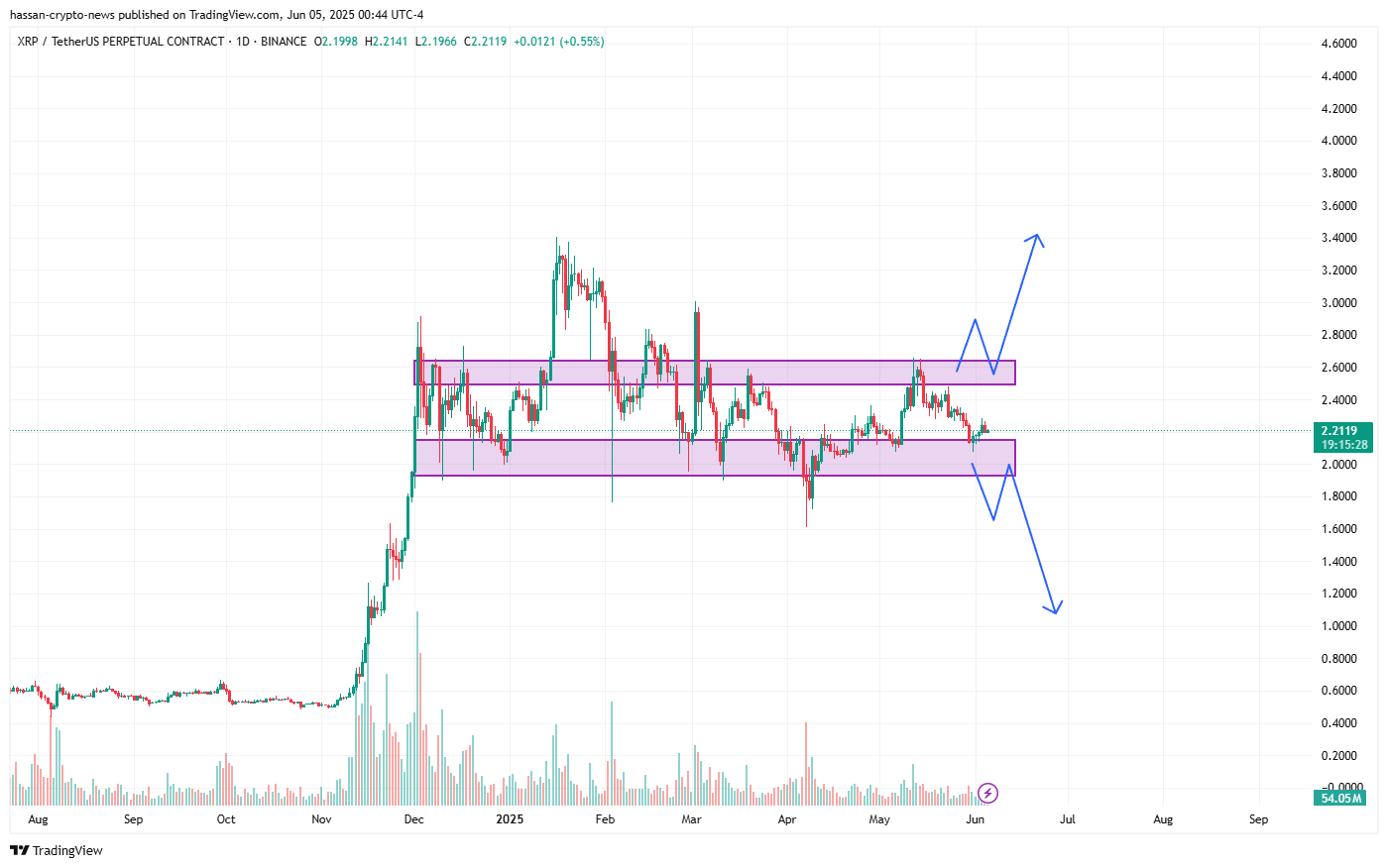 XRP price prediction in June 2025 - the constant range is close to a breakout above?  - 2