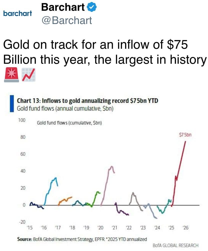 Gold on track for an inflow of $75 Billion this year, the largest in history