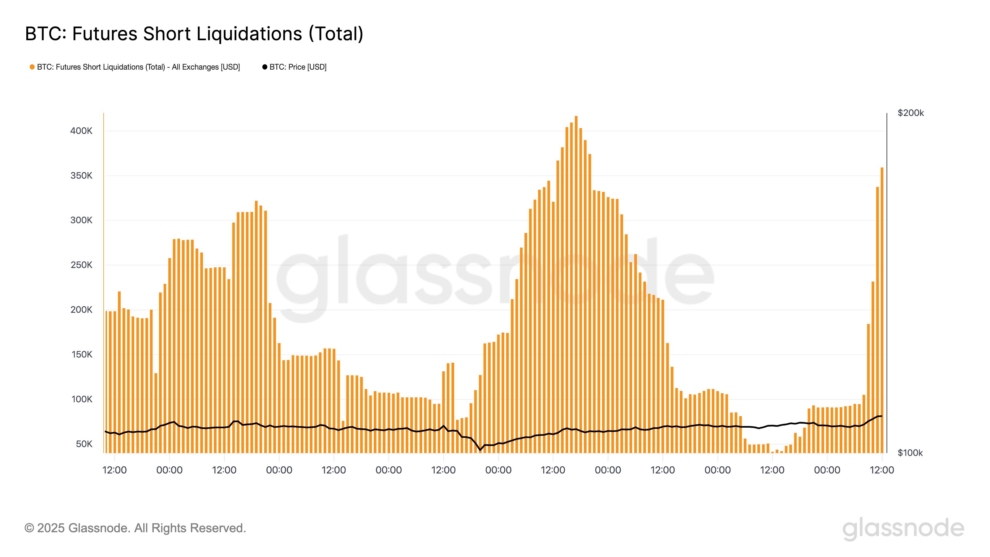 Bitcoin Short Liquidations