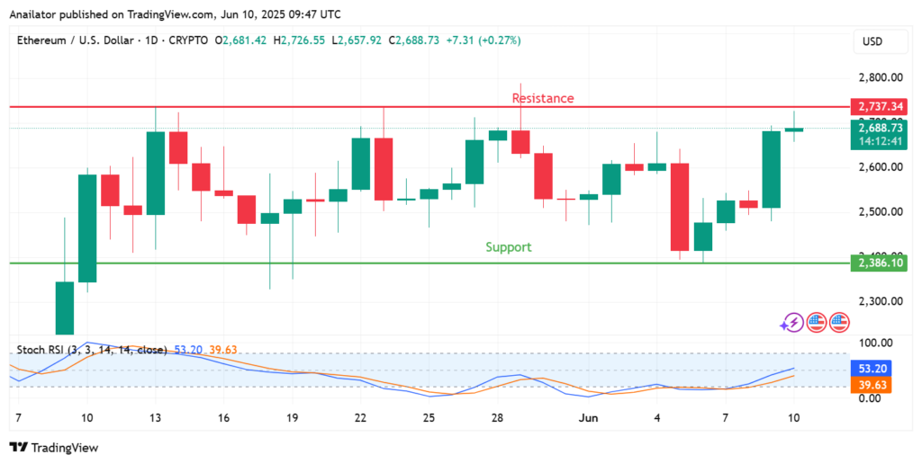 ETH jumps 8% on staking milestone and ETF Inflow spike, reclaims ,700 - 2