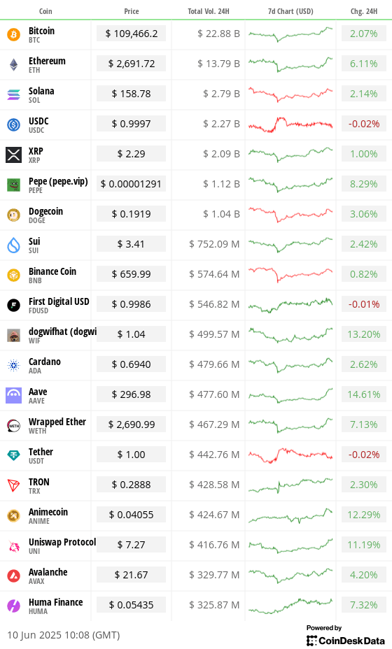 Overnight flows, June 10 202 (CoinDesk)